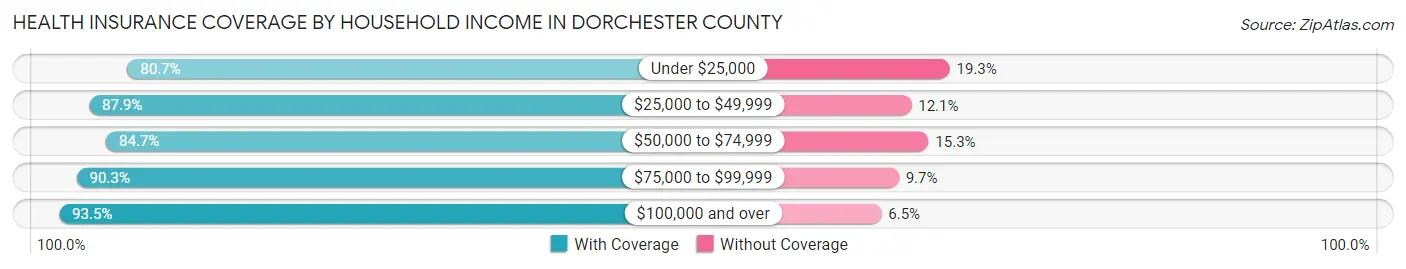 Health Insurance Coverage by Household Income in Dorchester County