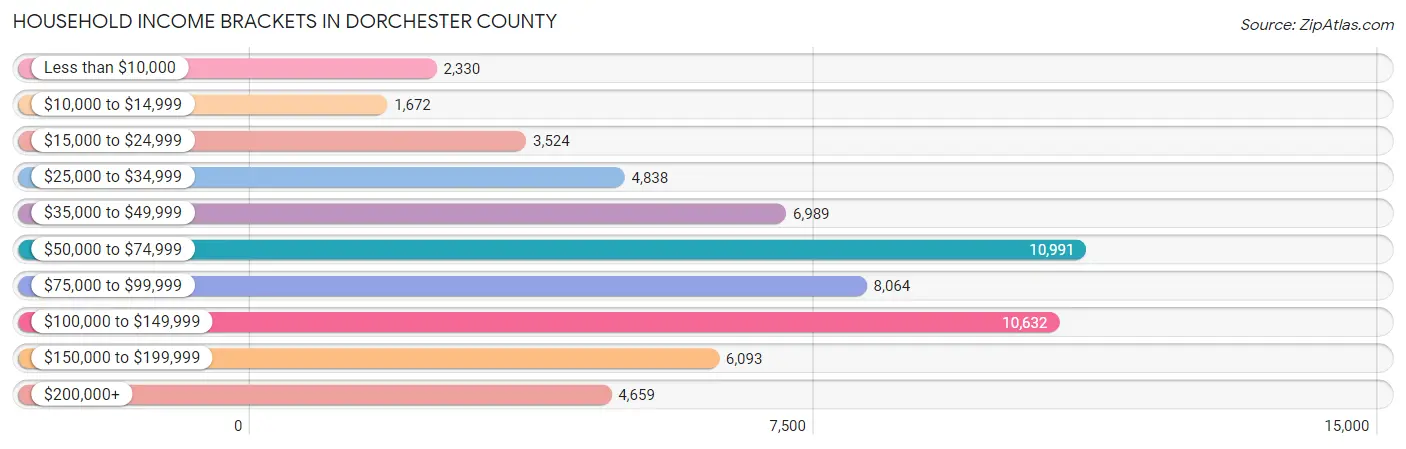 Household Income Brackets in Dorchester County