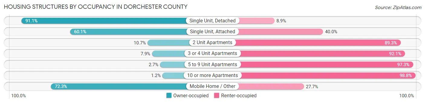 Housing Structures by Occupancy in Dorchester County