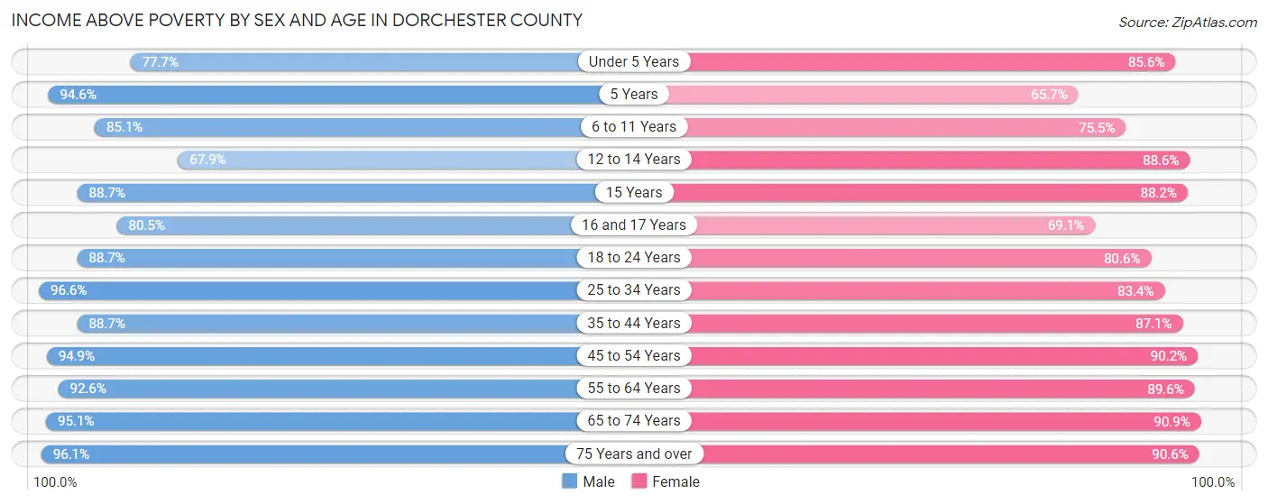 Income Above Poverty by Sex and Age in Dorchester County
