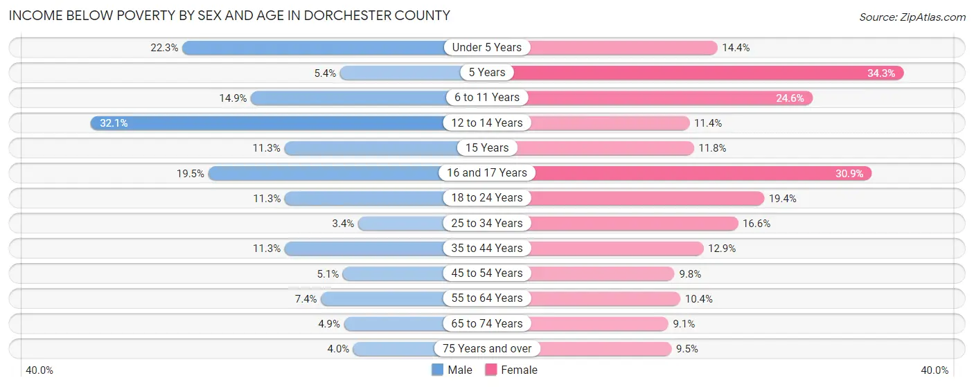Income Below Poverty by Sex and Age in Dorchester County