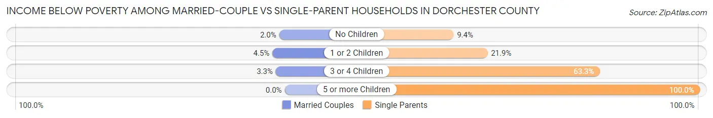 Income Below Poverty Among Married-Couple vs Single-Parent Households in Dorchester County