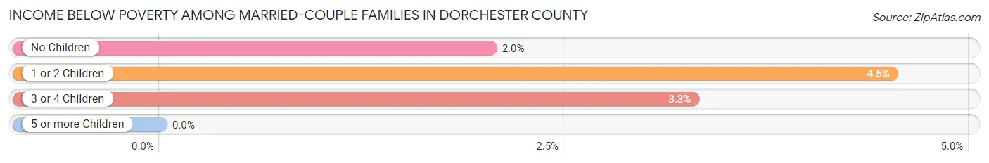Income Below Poverty Among Married-Couple Families in Dorchester County