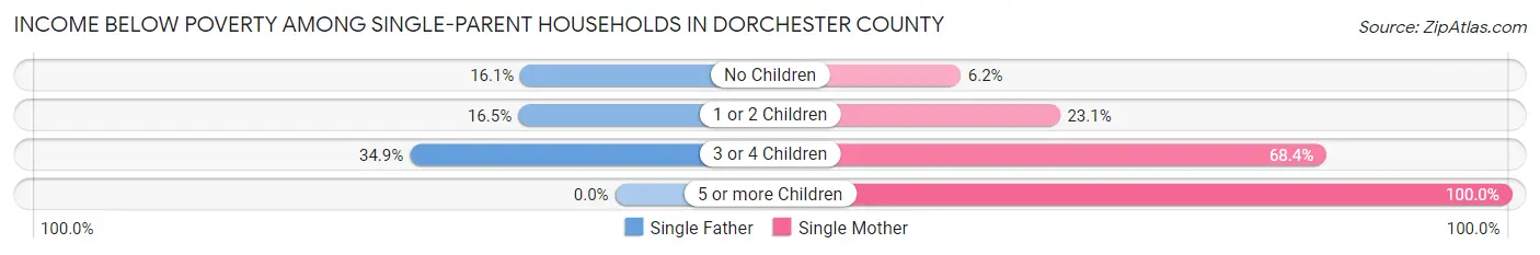 Income Below Poverty Among Single-Parent Households in Dorchester County