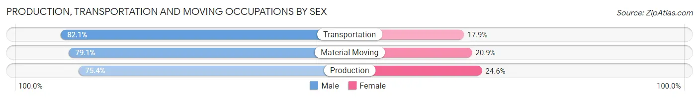 Production, Transportation and Moving Occupations by Sex in Dorchester County