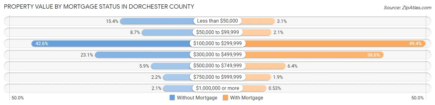 Property Value by Mortgage Status in Dorchester County