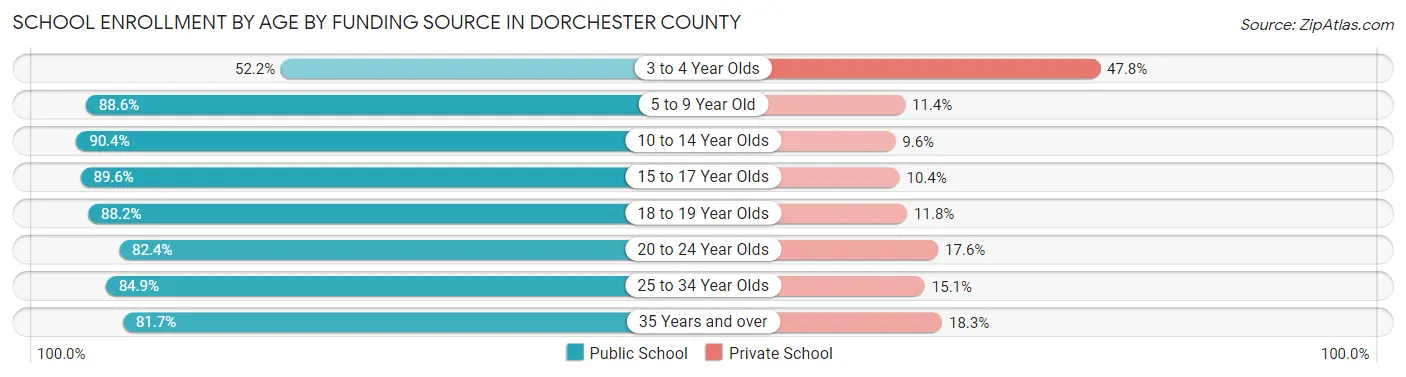 School Enrollment by Age by Funding Source in Dorchester County