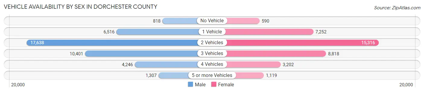 Vehicle Availability by Sex in Dorchester County