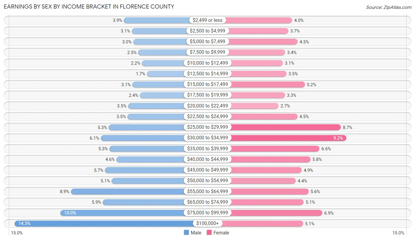 Earnings by Sex by Income Bracket in Florence County