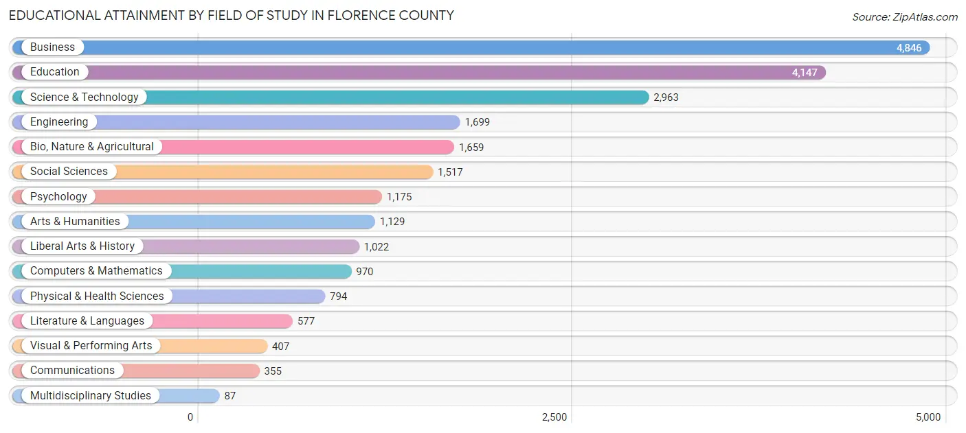 Educational Attainment by Field of Study in Florence County