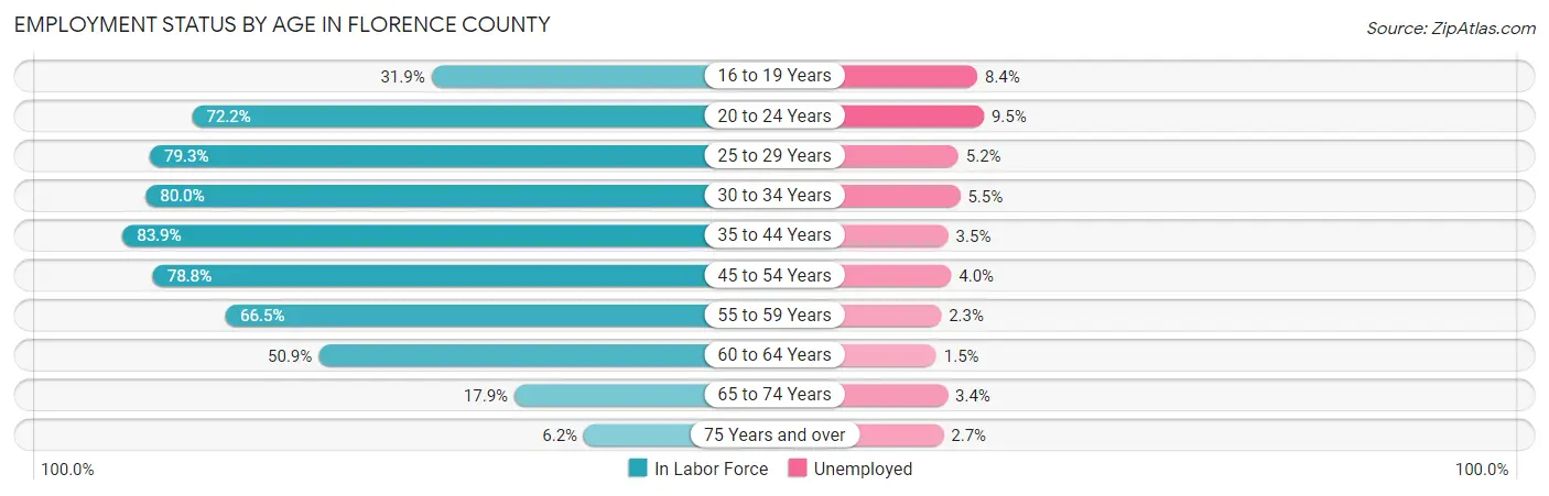Employment Status by Age in Florence County