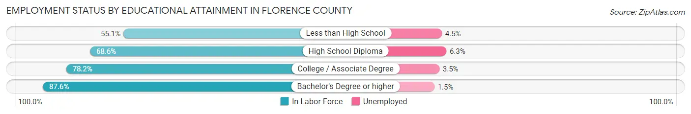 Employment Status by Educational Attainment in Florence County