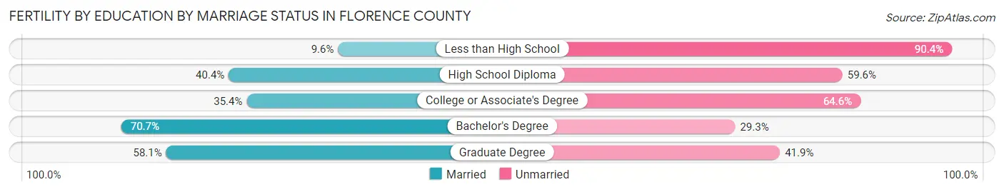Female Fertility by Education by Marriage Status in Florence County