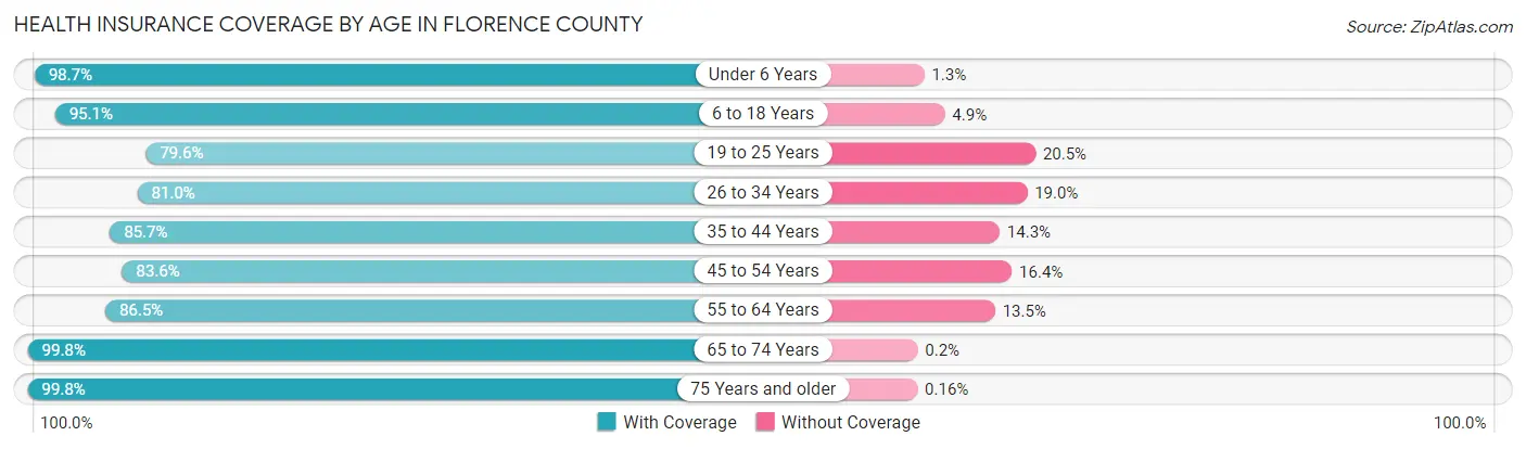 Health Insurance Coverage by Age in Florence County