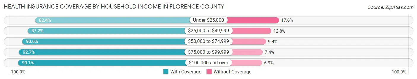 Health Insurance Coverage by Household Income in Florence County
