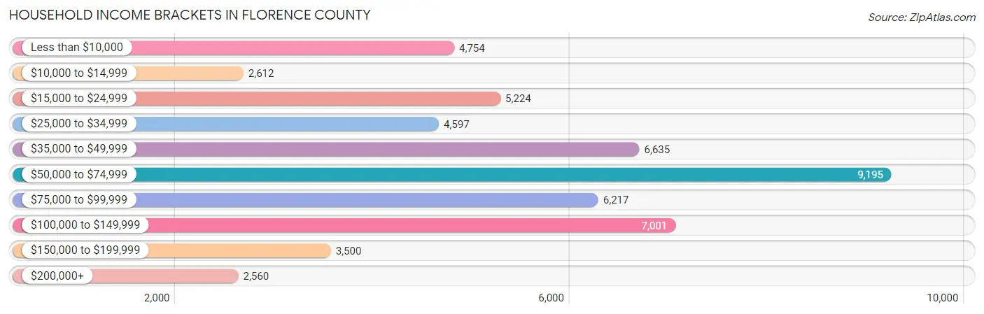Household Income Brackets in Florence County