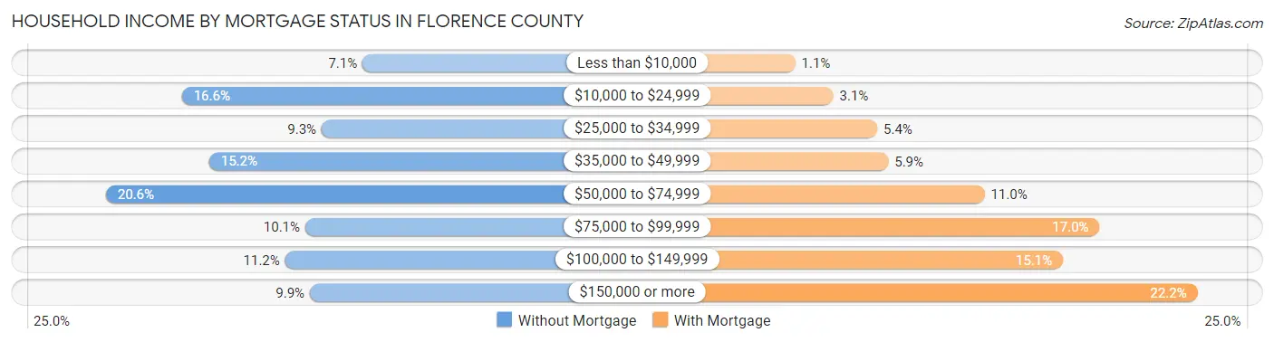 Household Income by Mortgage Status in Florence County