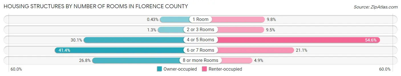 Housing Structures by Number of Rooms in Florence County