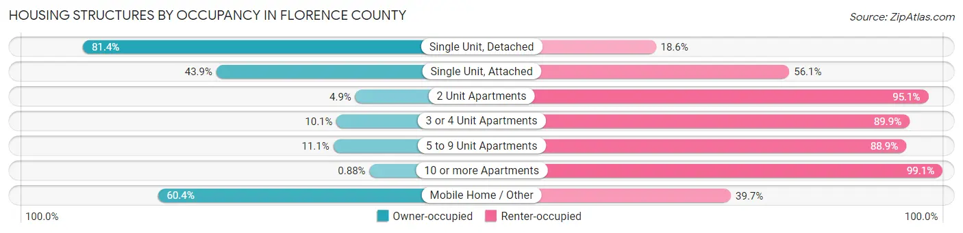 Housing Structures by Occupancy in Florence County