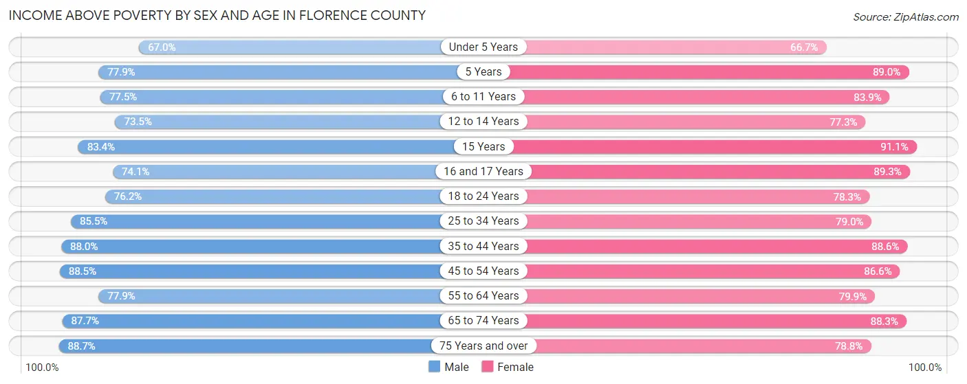 Income Above Poverty by Sex and Age in Florence County