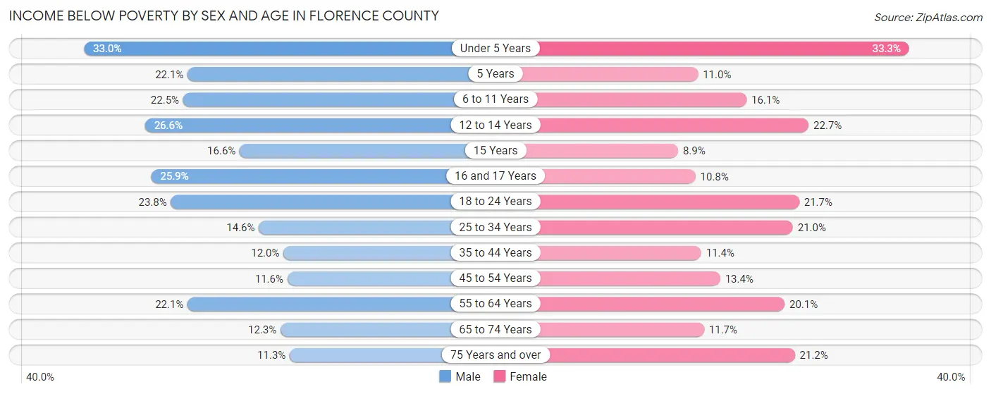 Income Below Poverty by Sex and Age in Florence County