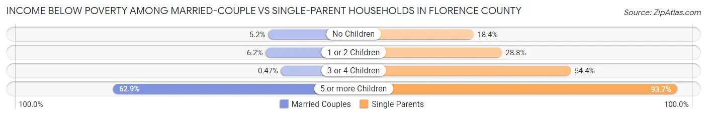 Income Below Poverty Among Married-Couple vs Single-Parent Households in Florence County
