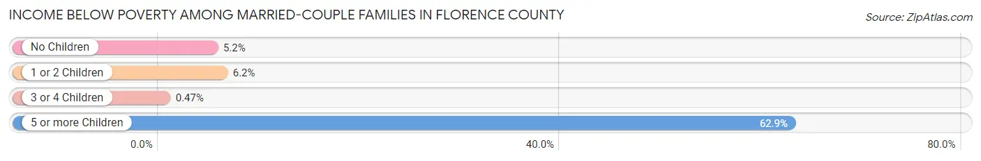 Income Below Poverty Among Married-Couple Families in Florence County