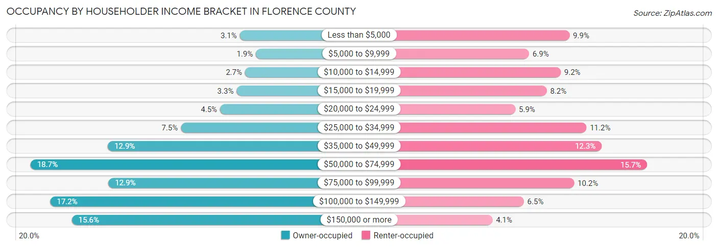 Occupancy by Householder Income Bracket in Florence County
