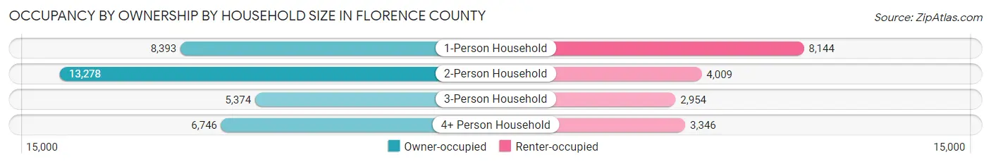 Occupancy by Ownership by Household Size in Florence County