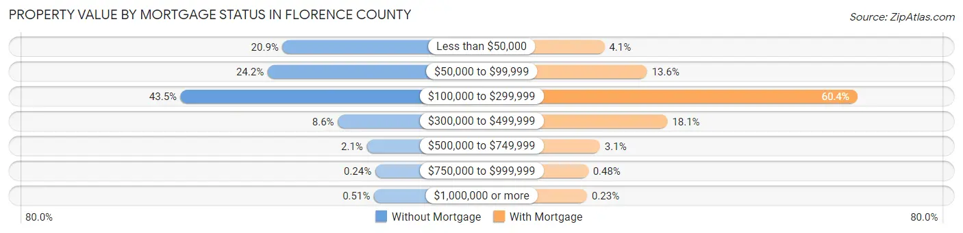 Property Value by Mortgage Status in Florence County
