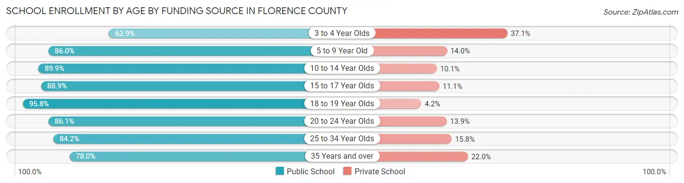 School Enrollment by Age by Funding Source in Florence County