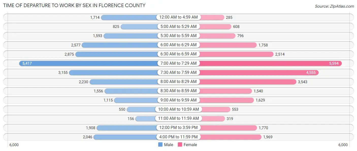 Time of Departure to Work by Sex in Florence County