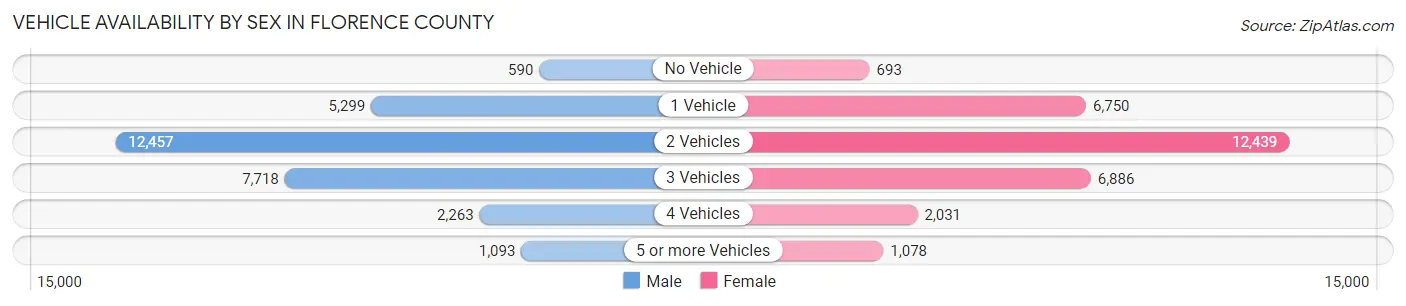 Vehicle Availability by Sex in Florence County