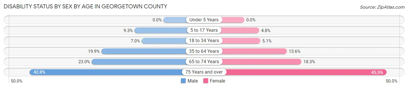 Disability Status by Sex by Age in Georgetown County