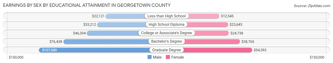 Earnings by Sex by Educational Attainment in Georgetown County