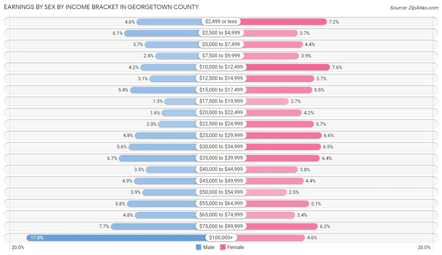 Earnings by Sex by Income Bracket in Georgetown County