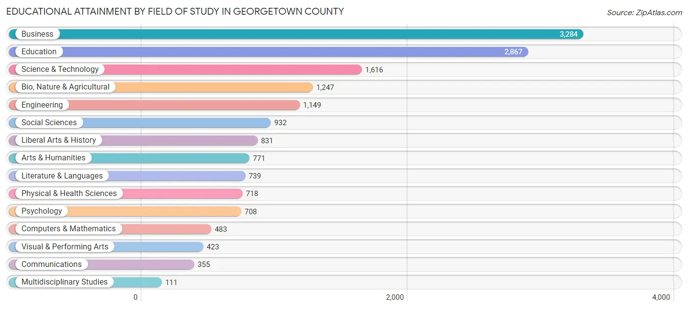 Educational Attainment by Field of Study in Georgetown County