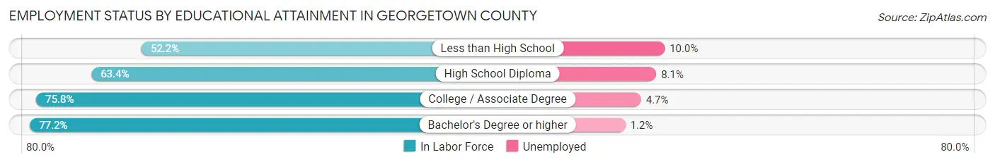 Employment Status by Educational Attainment in Georgetown County