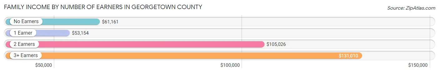 Family Income by Number of Earners in Georgetown County