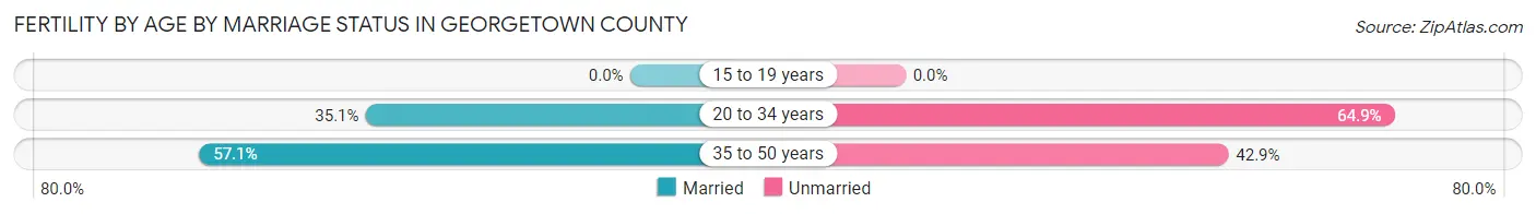 Female Fertility by Age by Marriage Status in Georgetown County