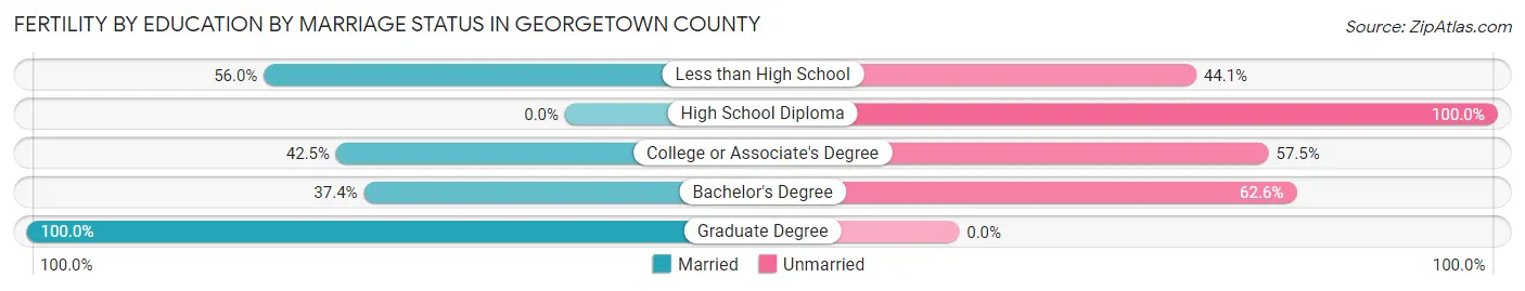 Female Fertility by Education by Marriage Status in Georgetown County