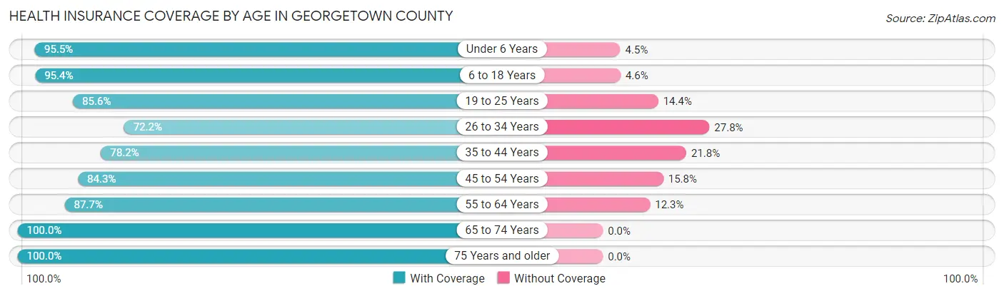 Health Insurance Coverage by Age in Georgetown County