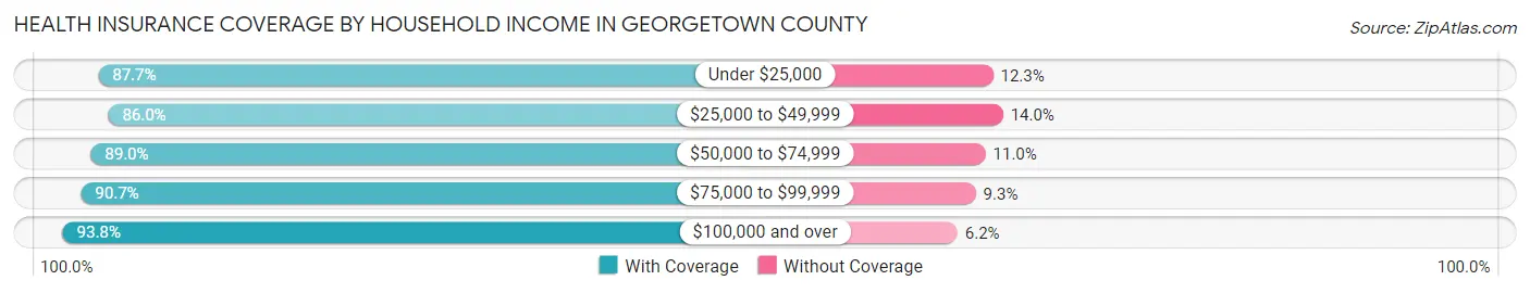 Health Insurance Coverage by Household Income in Georgetown County