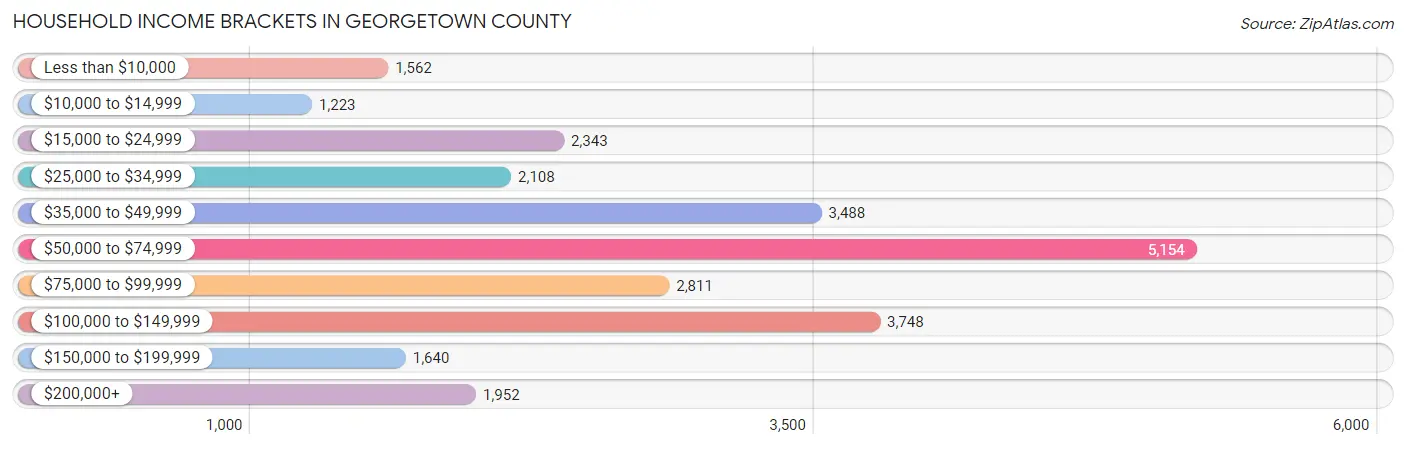 Household Income Brackets in Georgetown County