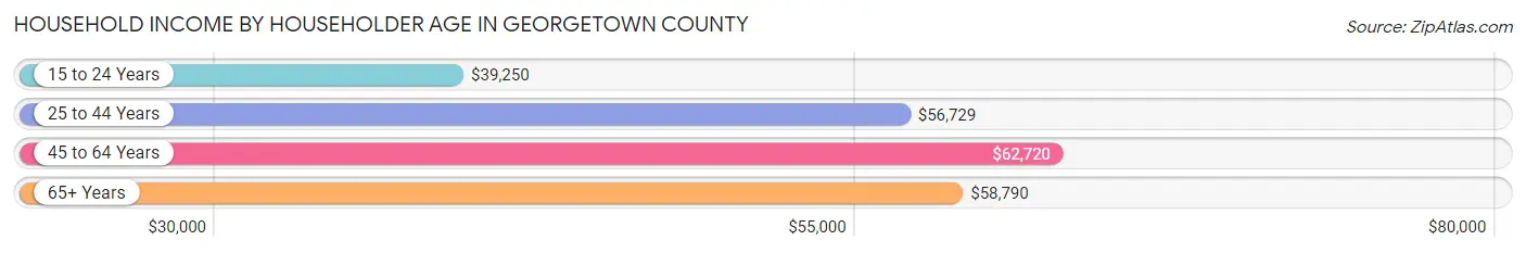 Household Income by Householder Age in Georgetown County