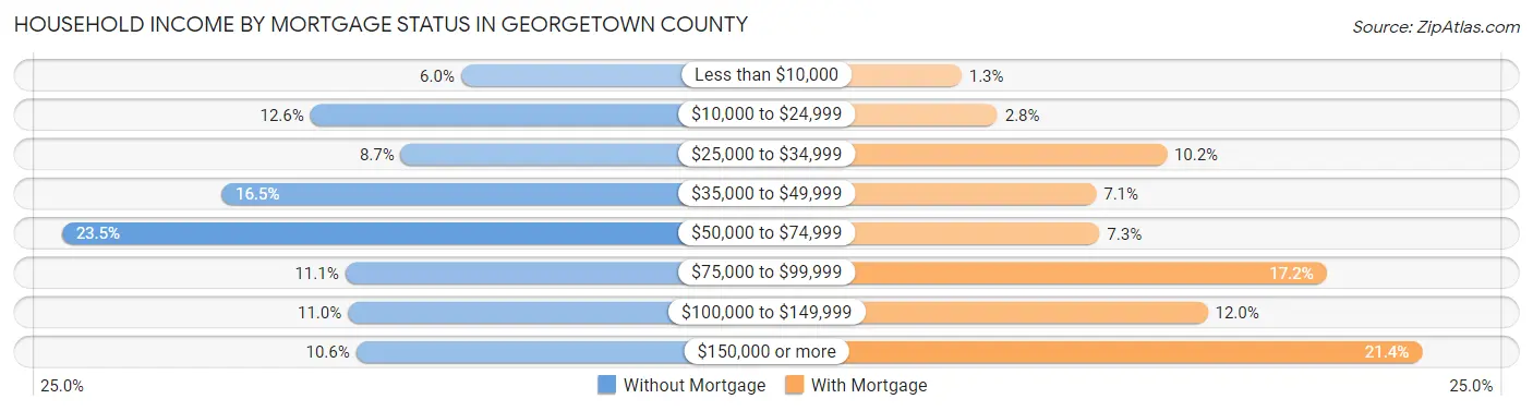 Household Income by Mortgage Status in Georgetown County