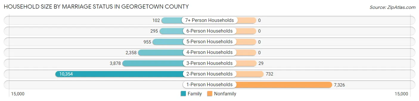 Household Size by Marriage Status in Georgetown County