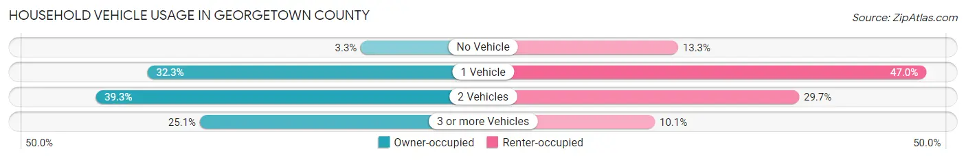 Household Vehicle Usage in Georgetown County