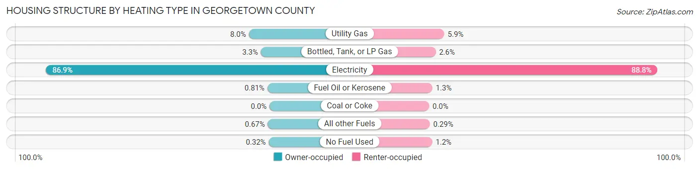 Housing Structure by Heating Type in Georgetown County