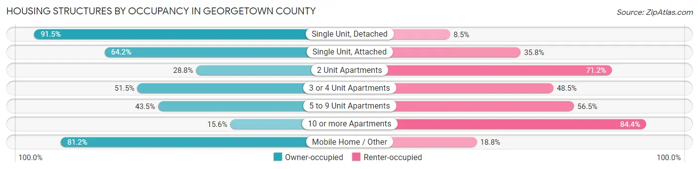 Housing Structures by Occupancy in Georgetown County